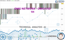 OMG NETWORK - OMG/USD - 1H