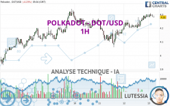 POLKADOT - DOT/USD - 1H