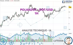 POLKADOT - DOT/USD - 1H