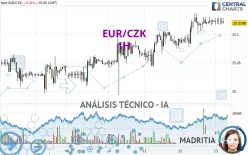 EUR/CZK - 1H