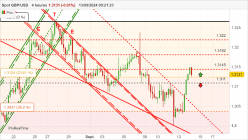 GBP/USD - 4H