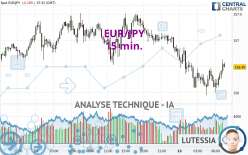 EUR/JPY - 15 min.