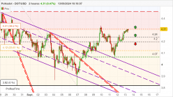 POLKADOT - DOT/USD - 2 Std.