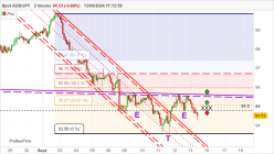 AUD/JPY - 2H