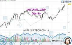 INT.AIRL.GRP - Dagelijks