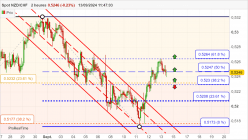 NZD/CHF - 2 Std.