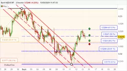 NZD/CHF - 2H