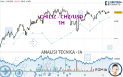 CHILIZ - CHZ/USD - 1H