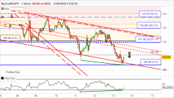 USD/JPY - 1H