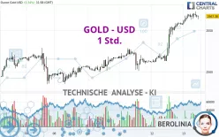 GOLD - USD - 1 uur