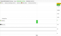 FINANCIERE MONCEY [CBOE] - Dagelijks