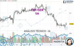 CHF/SEK - 1H