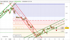 USD/CAD - 4H