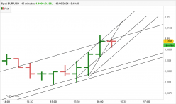 EUR/USD - 15 min.