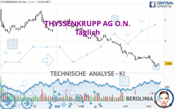 THYSSENKRUPP AG O.N. - Täglich