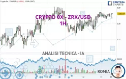 CRYPTO 0X - ZRX/USD - 1H