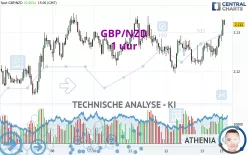 GBP/NZD - 1 uur