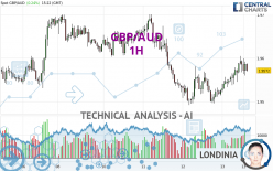 GBP/AUD - 1H