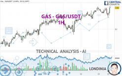 GAS - GAS/USDT - 1H