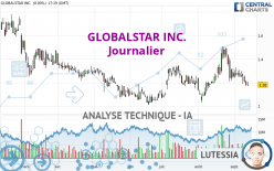 GLOBALSTAR INC. - Journalier