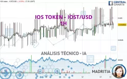 IOS TOKEN - IOST/USD - 1H