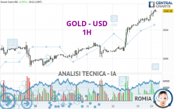 GOLD - USD - 1H