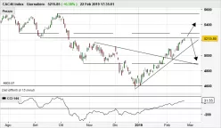 CAC40 INDEX - Giornaliero