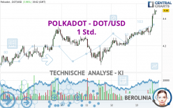 POLKADOT - DOT/USD - 1 Std.