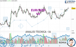 EUR/NZD - 1H