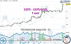 COTI - COTI/USD - 1 uur