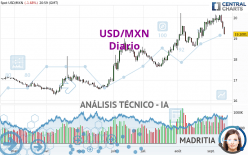 USD/MXN - Diario