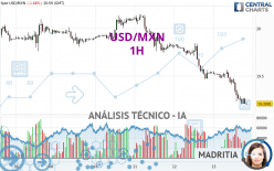 USD/MXN - 1H