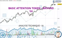 BASIC ATTENTION TOKEN - BAT/USD - 1H