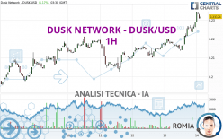 DUSK NETWORK - DUSK/USD - 1H