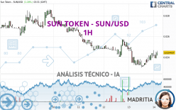 SUN TOKEN - SUN/USD - 1H