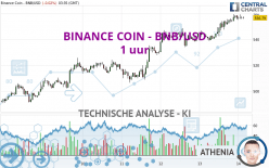 BINANCE COIN - BNB/USD - 1 uur