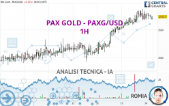 PAX GOLD - PAXG/USD - 1H