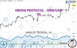 ORION PROTOCOL - ORN/USD - 1 Std.