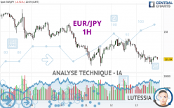 EUR/JPY - 1H