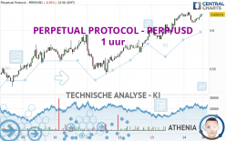 PERPETUAL PROTOCOL - PERP/USD - 1 uur