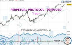 PERPETUAL PROTOCOL - PERP/USD - 1 uur