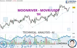 MOONRIVER - MOVR/USDT - 1 uur