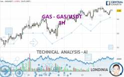 GAS - GAS/USDT - 1H