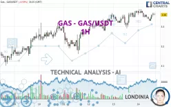 GAS - GAS/USDT - 1H