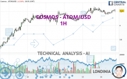 COSMOS - ATOM/USD - 1 uur