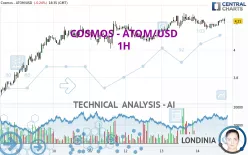 COSMOS - ATOM/USD - 1 uur