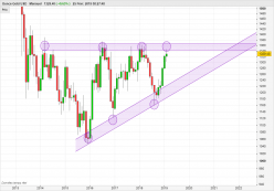 GOLD - USD - Mensile