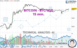 BITCOIN - BTC/USD - 15 min.