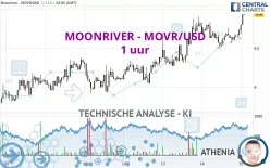 MOONRIVER - MOVR/USD - 1 uur