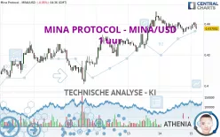 MINA PROTOCOL - MINA/USD - 1 uur